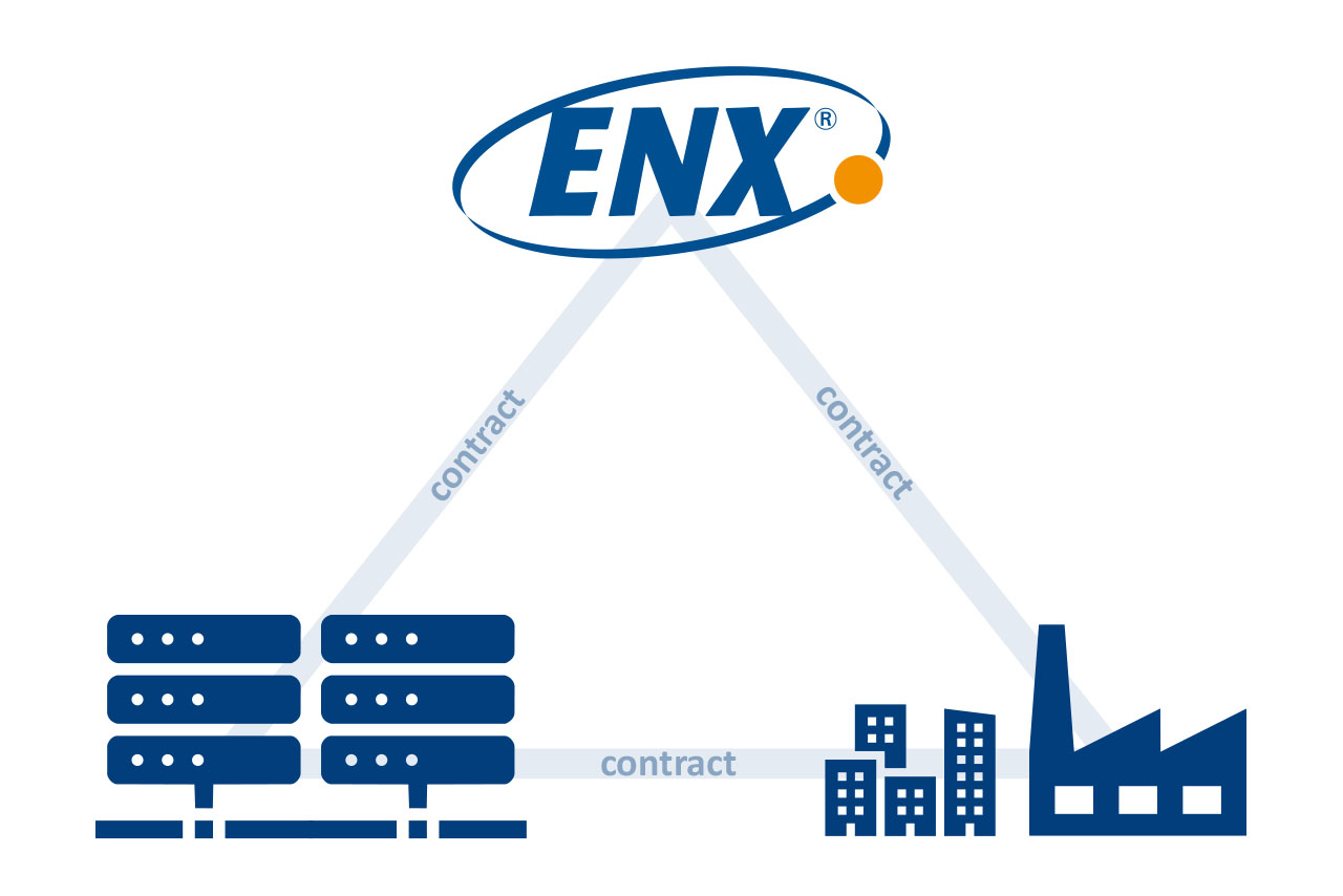 ENX Governance Dreieck. ENX, Dienstleister und Kunden mit gegenseitigen Verträgen