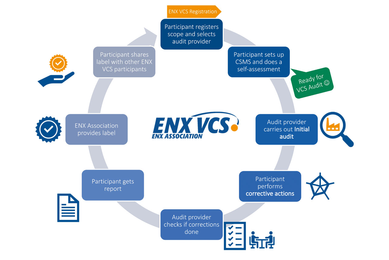 Lifecycle from Resitration to seeting up self-assessment to initial audit to corrective actions to check if corrections are done to report to ENX provides labels to Participant shares labels with other participants