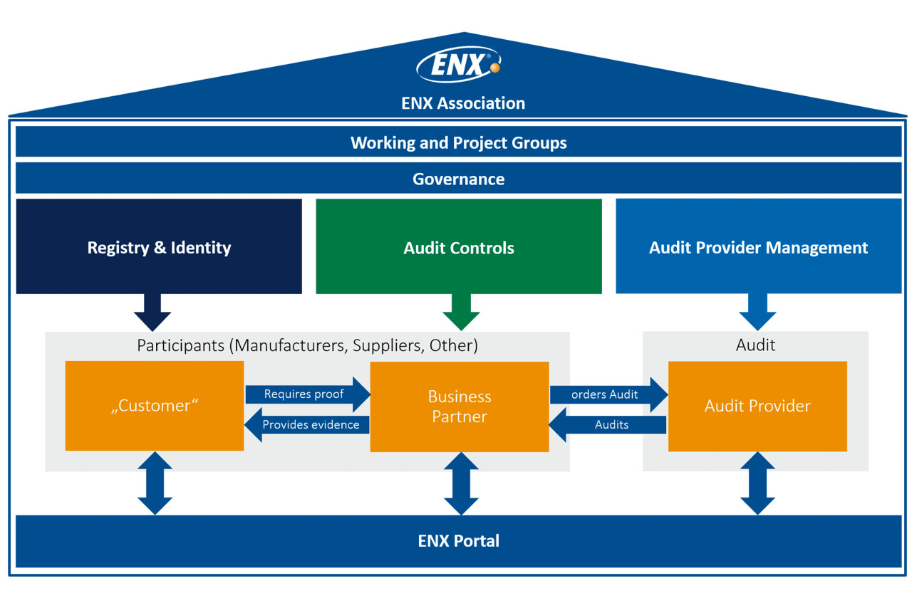 A schematic house. ENX Association is the roof. Underneath are working and project groups. Underneath Governance. The basement is the ENX Portal. The main part of the house covers Registry & Identity and Audit controls that lead to Participants (Customers and Business Partners) that require proof or provide evidence. And there are Audit provider management that lead to Audit throu Audit providers.