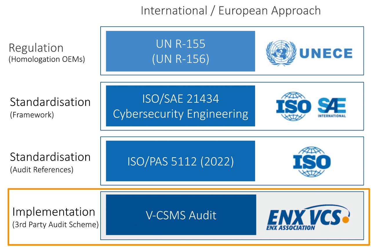 Regulation UN R-155 on top of Standardisation (Framework) ISO/SAE 21434 on top of Standardisation (audit references) ISO/PAS 5115 on top op Implementation (3rd party audit scheme) ENX VCS