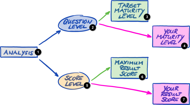 Analyse du résultat d’auto-évaluation au niveau questions et au niveau note