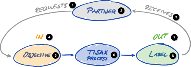 评估对象和 TISAX 标签