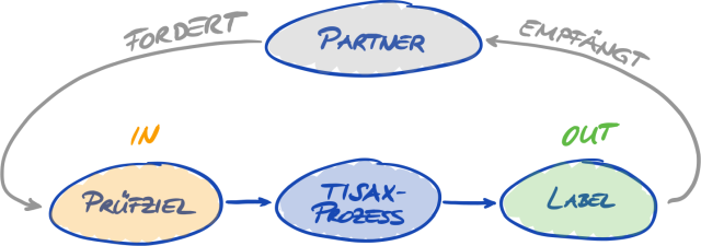 Prüfziele und TISAX-Label