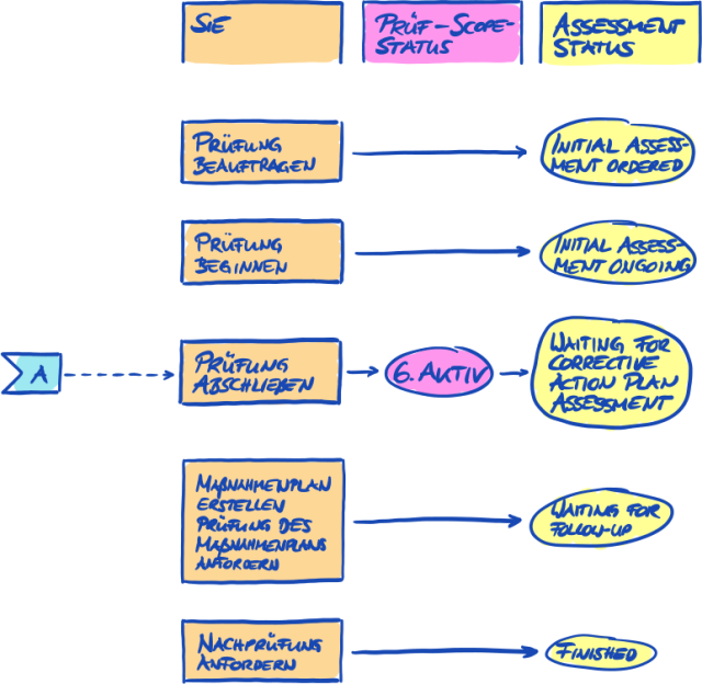 Übersicht „Assessment status“