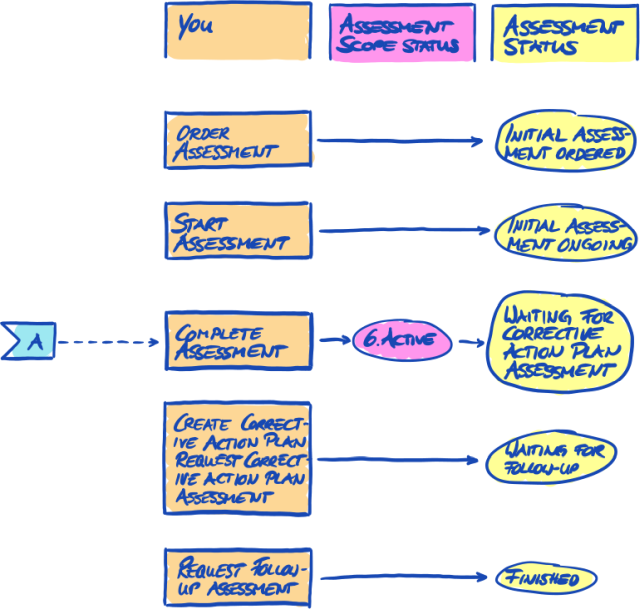 Assessment status overview