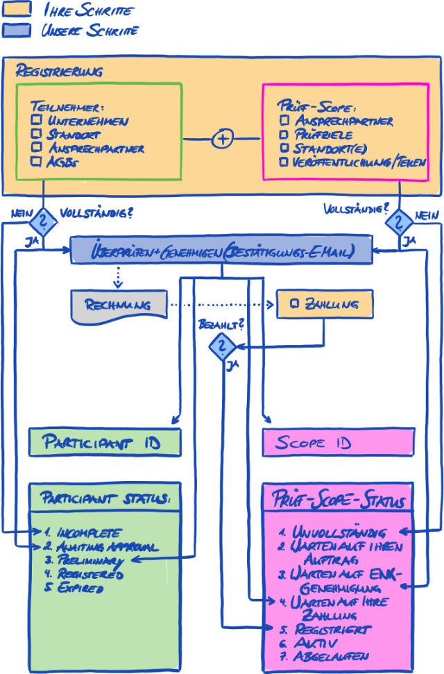 Bedingungen für den „Participant status“ und den „Prüf-Scope-Status“