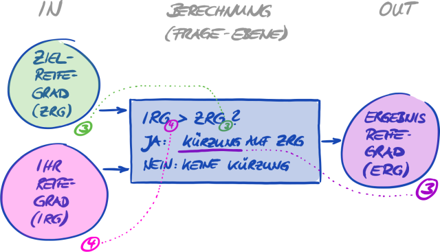 Kürzungsberechnung Ihres Ergebnisreifegrads