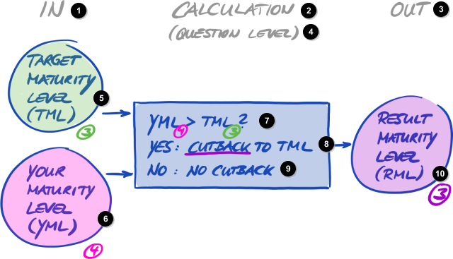 Calcul de réduction du niveau de maturité du résultat