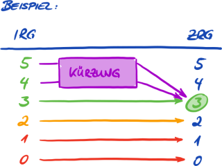 Illustration der Kürzung mit den Farben