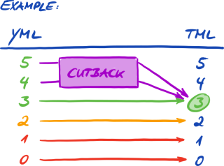 Cutback illustration with the colours used in the Excel sheet “Results (ISA5)”