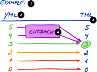 Ilustração da redução com as cores utilizadas na planilha Excel “Resultados (ISA5)”