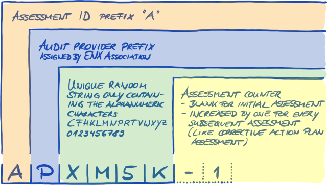Format of the Assessment ID