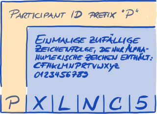 Format der Participant-ID