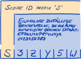 Format der Scope-ID