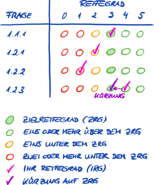 Reifegrade auf Frage-Ebene