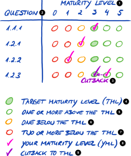 Niveaux de maturité au niveau questions