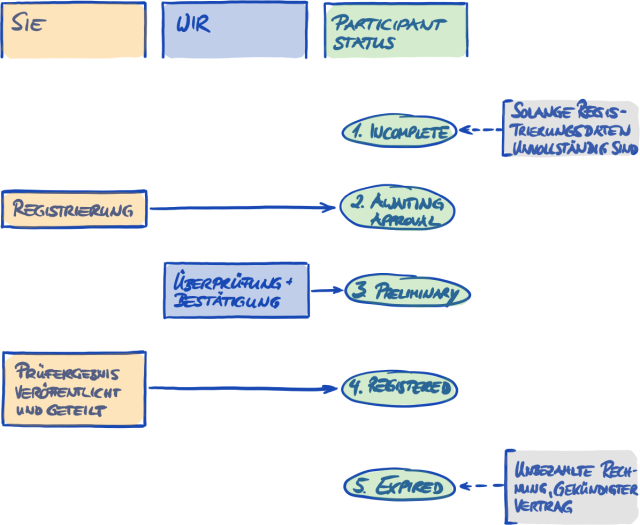 figure-participant-status-overview