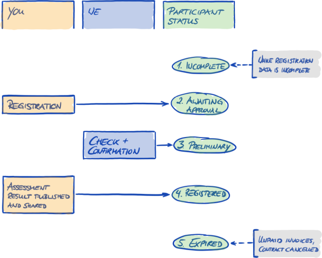 figure-participant-status-overview