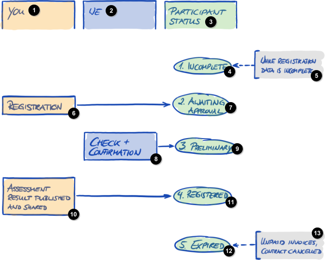 figure-participant-status-overview