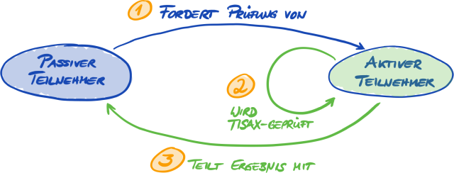 Passiver Teilnehmer und aktiver Teilnehmer