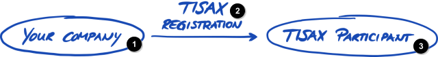 Registrazione per diventare un partecipante TISAX