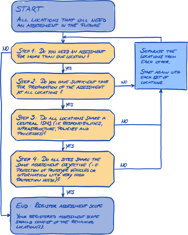 Scope tailoring decision tree