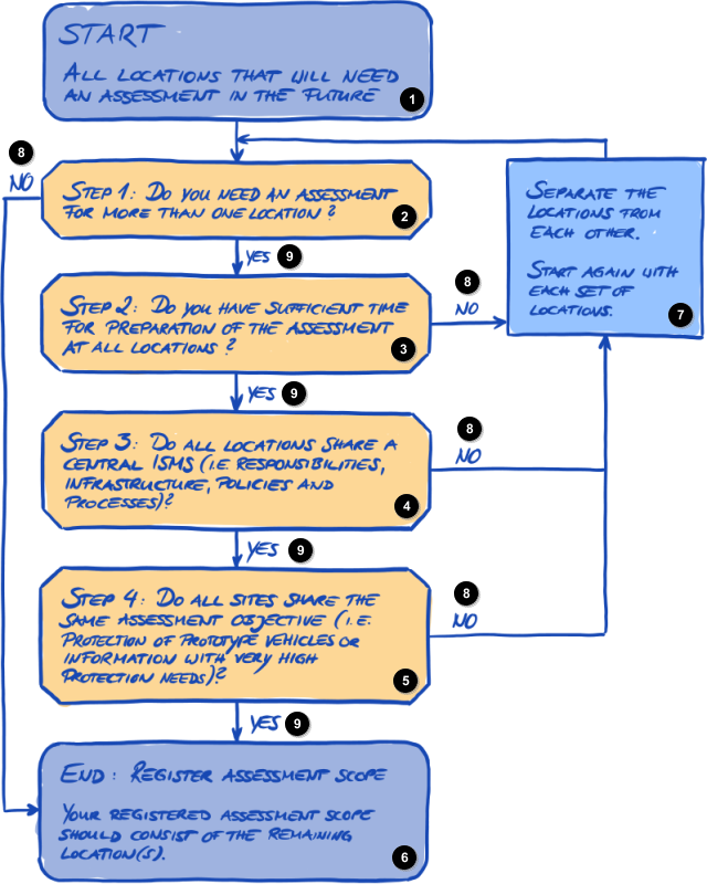 Diagrama de flujo de personalización del alcance