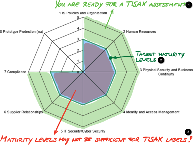 Snímek obrazovky: Splnění cílové úrovně vyspělosti v pavučinovém diagramu ISA (list „Výsledky (ISA5)“ v souboru aplikace Excel)