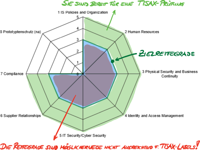 Screenshot: Erfüllung der Zielreifegrade im ISA-Spinnennetzdiagramm (Excel-Tabellenblatt „Ergebnisse (ISA5)“)