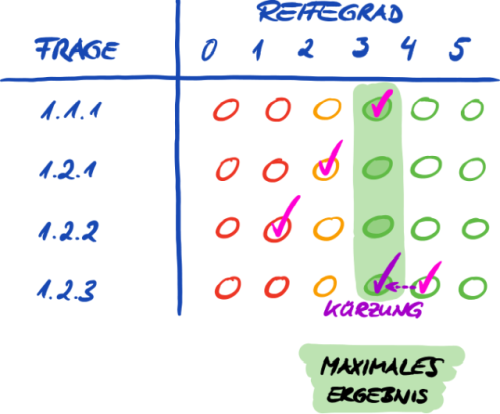 Das maximale Ergebnis (auf Ergebnis-Ebene)