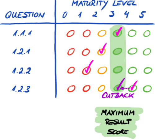 The maximum result score (on score level)