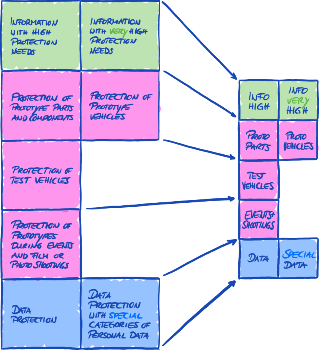 TISAX assessment objectives (table representation