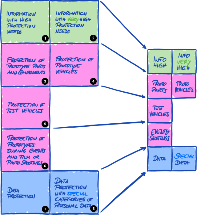 Objectifs d’évaluation TISAX (tableau