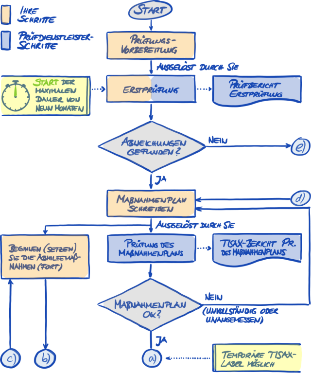 TISAX-Prüfprozessdiagramm (Teil 1/2)