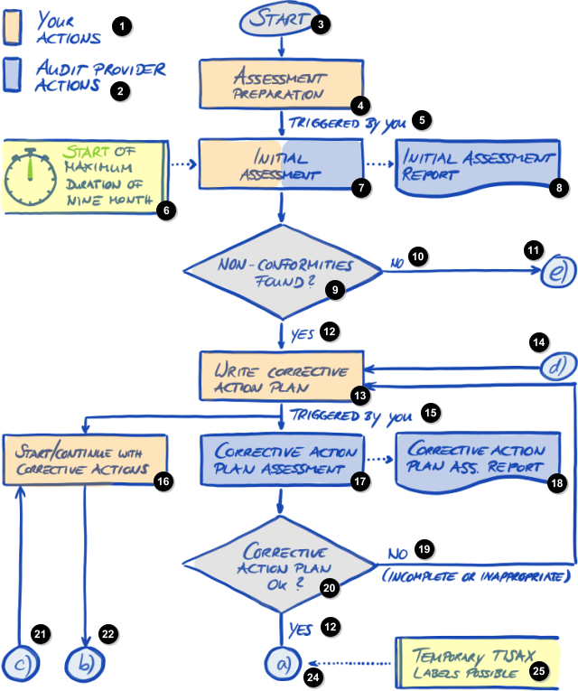 Diagrama del proceso de evaluación TISAX (parte 1/2)