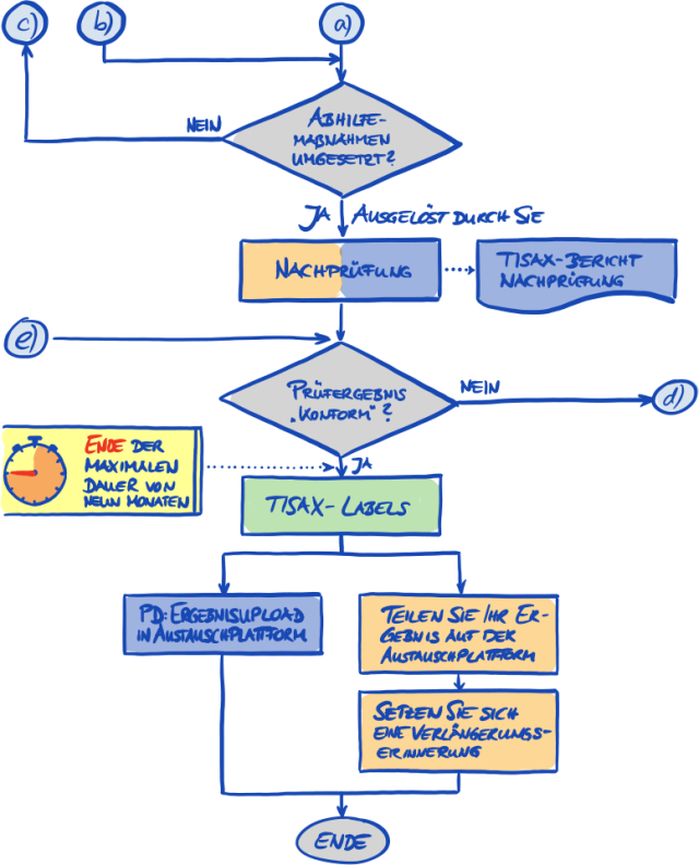 TISAX-Prüfprozessdiagramm (Teil 2/2)