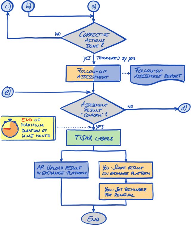 TISAX assessment process diagram (part 2/2)