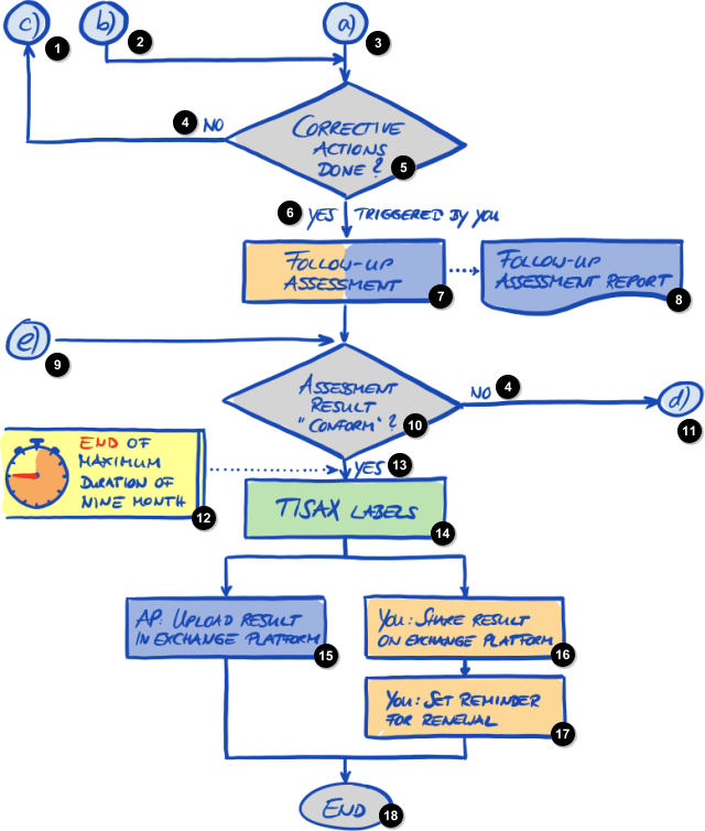 Diagrama del proceso de evaluación TISAX (parte 2/2)