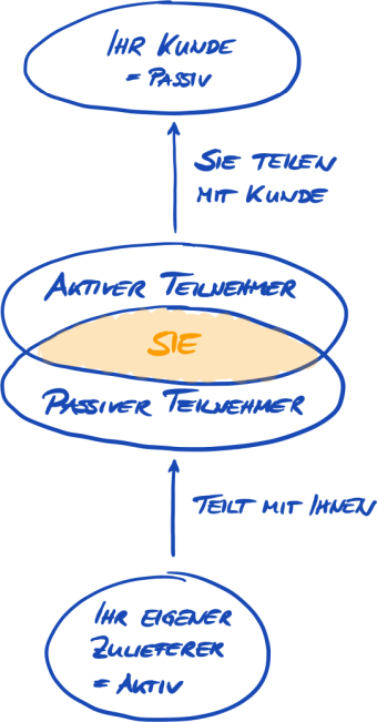 TISAX-Teilnehmer können gleichzeitig aktiv und passiv sein