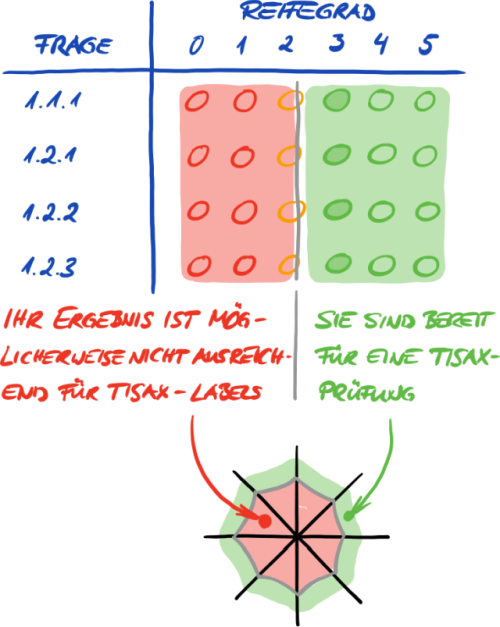 „Entfalten“ des ISA-Spinnennetzdiagramms