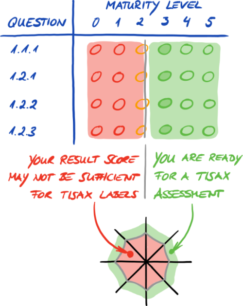 “Unfolding” the ISA spider web diagram