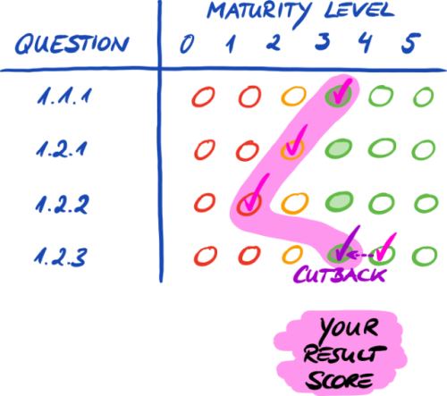 Your result score (on score level)